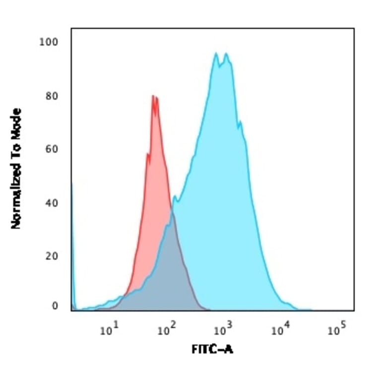 Flow Cytometry - Anti-CD2 Antibody [BH1] (A250483) - Antibodies.com