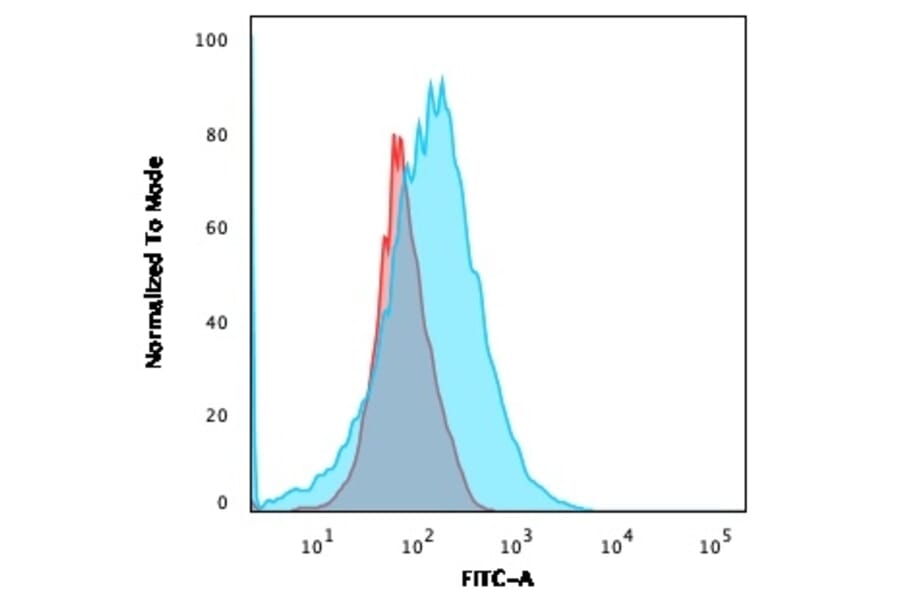 Flow Cytometry - Anti-CD2 Antibody [HuLy-m1] (A250484) - Antibodies.com