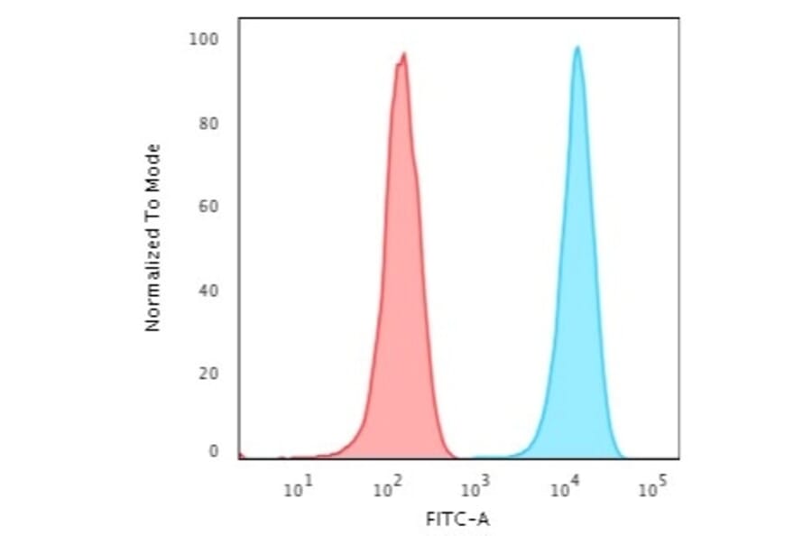 Flow Cytometry - Anti-CD3 epsilon Antibody [UCHT1] (A250494) - Antibodies.com