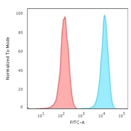 Flow Cytometry - Anti-CD3 epsilon Antibody [UCHT1] (A250494) - Antibodies.com