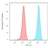 Flow Cytometry - Anti-CD3 epsilon Antibody [UCHT1] (A250494) - Antibodies.com