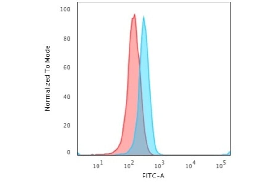 Flow Cytometry - Anti-CD3 epsilon Antibody [C3e/2478] (A250496) - Antibodies.com
