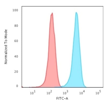 Flow Cytometry - Anti-CD3 epsilon Antibody [CRIS-7] (A250500) - Antibodies.com