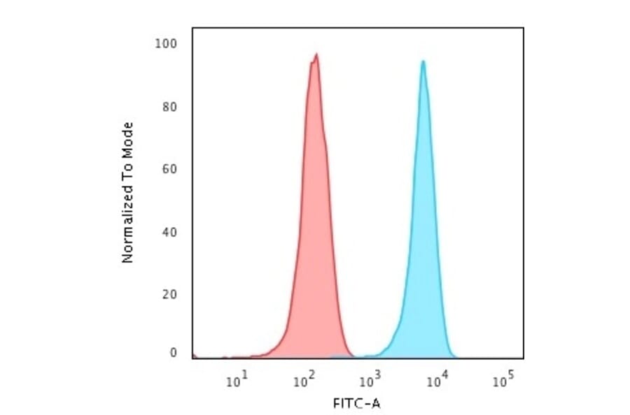 Flow Cytometry - Anti-CD3 epsilon Antibody [RIV9] (A250503) - Antibodies.com