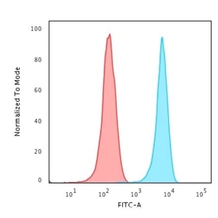 Flow Cytometry - Anti-CD3 epsilon Antibody [RIV9] (A250503) - Antibodies.com