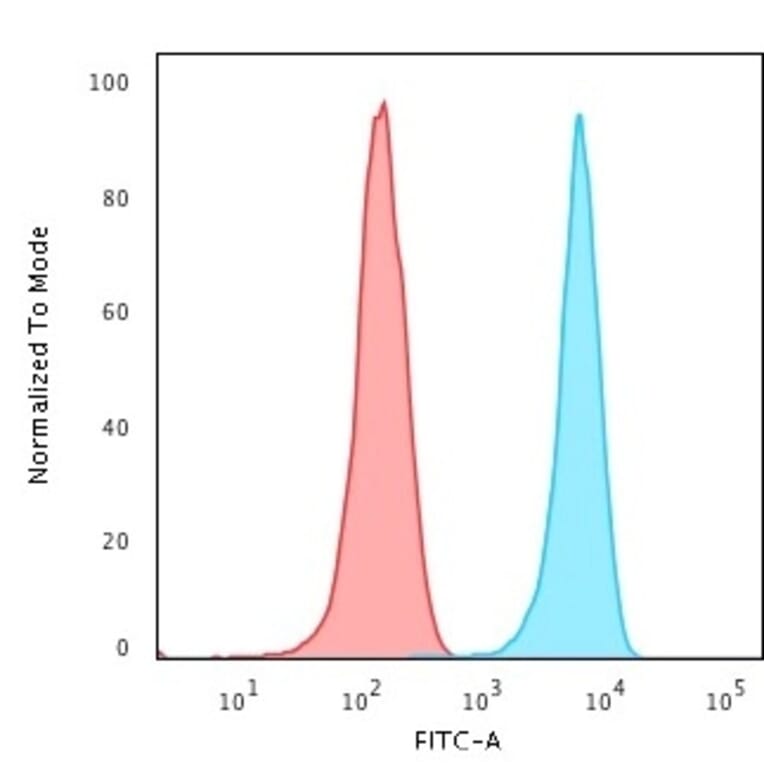 Flow Cytometry - Anti-CD3 epsilon Antibody [RIV9] (A250503) - Antibodies.com