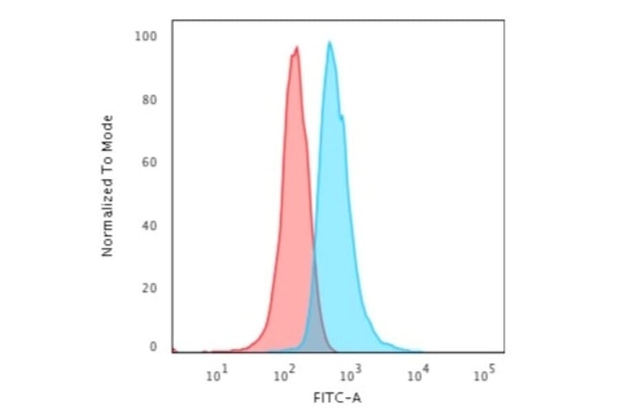 Flow Cytometry - Anti-CD3 epsilon Antibody [C3e/1308] (A250504) - Antibodies.com