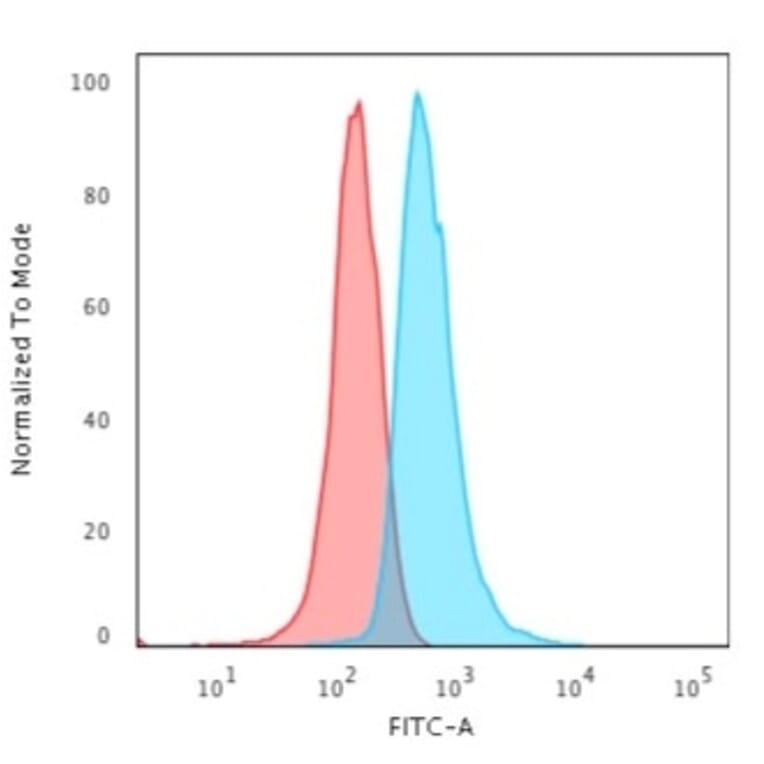 Flow Cytometry - Anti-CD3 epsilon Antibody [C3e/1308] (A250504) - Antibodies.com