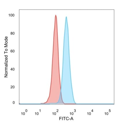 Flow Cytometry - Anti-ZMYM3 Antibody [PCRP-ZMYM3-2F10] (A250511) - Antibodies.com