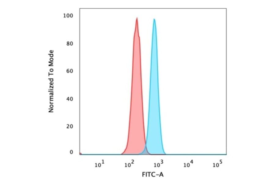 Flow Cytometry - Anti-ZMYM3 Antibody [PCRP-ZMYM3-2F10] (A250511) - Antibodies.com