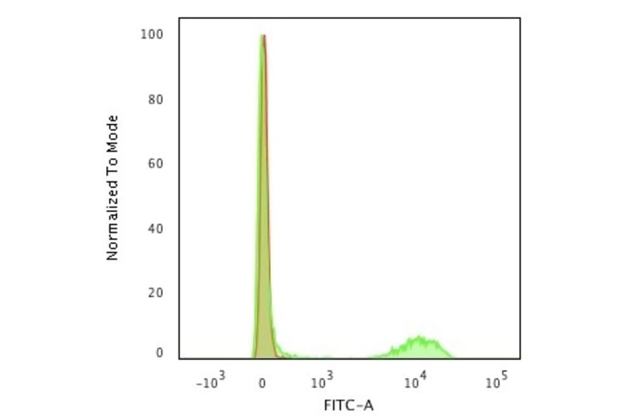 Flow Cytometry - Anti-CD4 Antibody [rC4/206] (A250518) - Antibodies.com