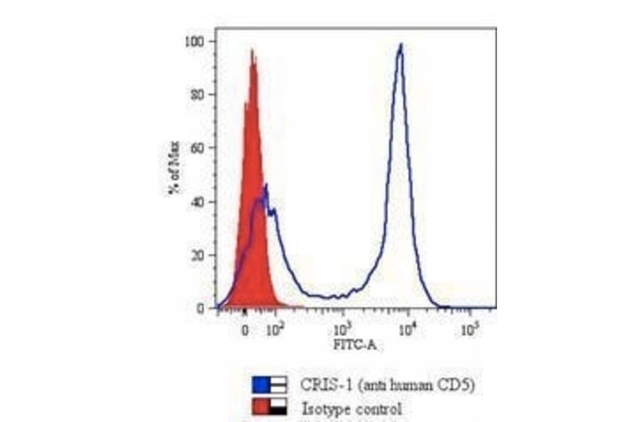 Flow Cytometry - Anti-CD5 Antibody [CRIS-1] (A250531) - Antibodies.com