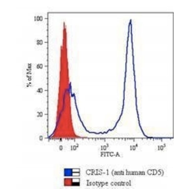 Flow Cytometry - Anti-CD5 Antibody [CRIS-1] (A250531) - Antibodies.com