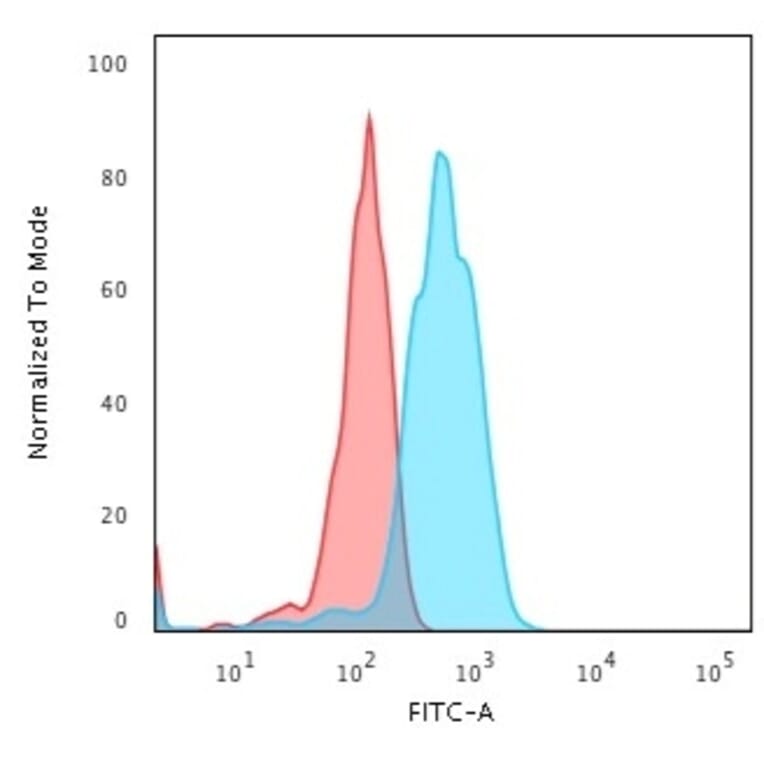 Flow Cytometry - Anti-CD5 Antibody [CD5/2416] (A250534) - Antibodies.com