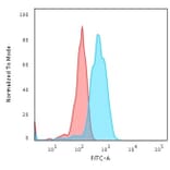 Flow Cytometry - Anti-CD5 Antibody [CD5/2416] (A250534) - Antibodies.com