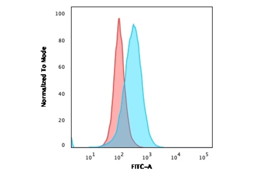 Flow Cytometry - Anti-CD5 Antibody [CD5/2416] (A250534) - Antibodies.com