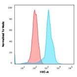 Flow Cytometry - Anti-CD6 Antibody [3F7B5] (A250537) - Antibodies.com