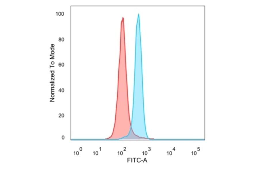 Flow Cytometry - Anti-MSK1 Antibody [PCRP-RPS6KA5-1A8] (A250552) - Antibodies.com