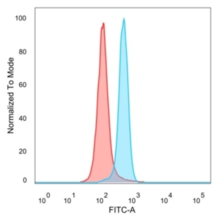 Flow Cytometry - Anti-MSK1 Antibody [PCRP-RPS6KA5-1A8] (A250552) - Antibodies.com