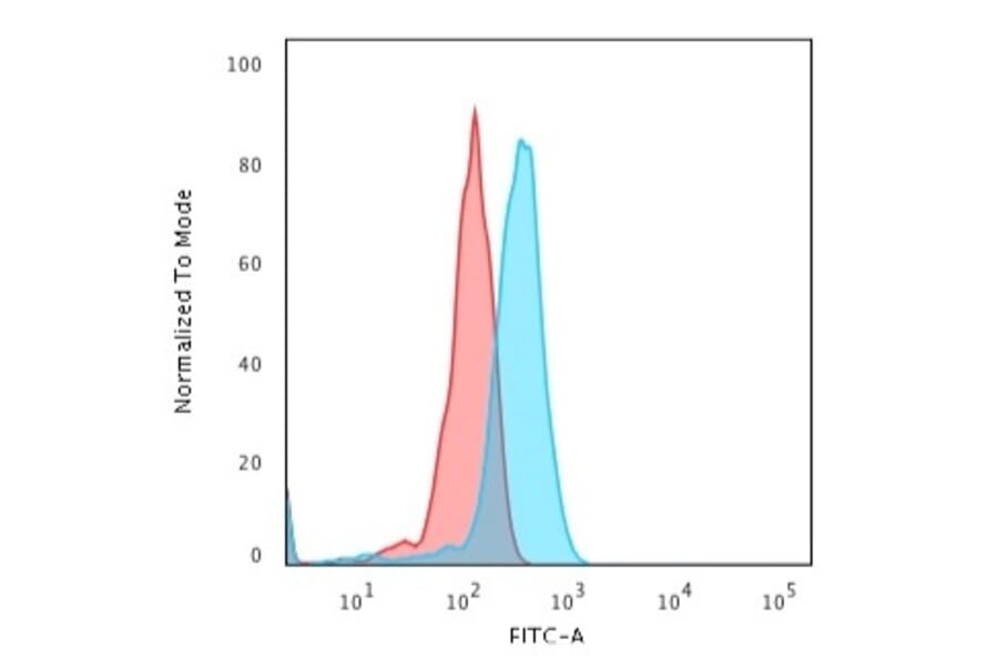 Flow Cytometry - Anti-CD8A Antibody [UCHT4] (A250553) - Antibodies.com