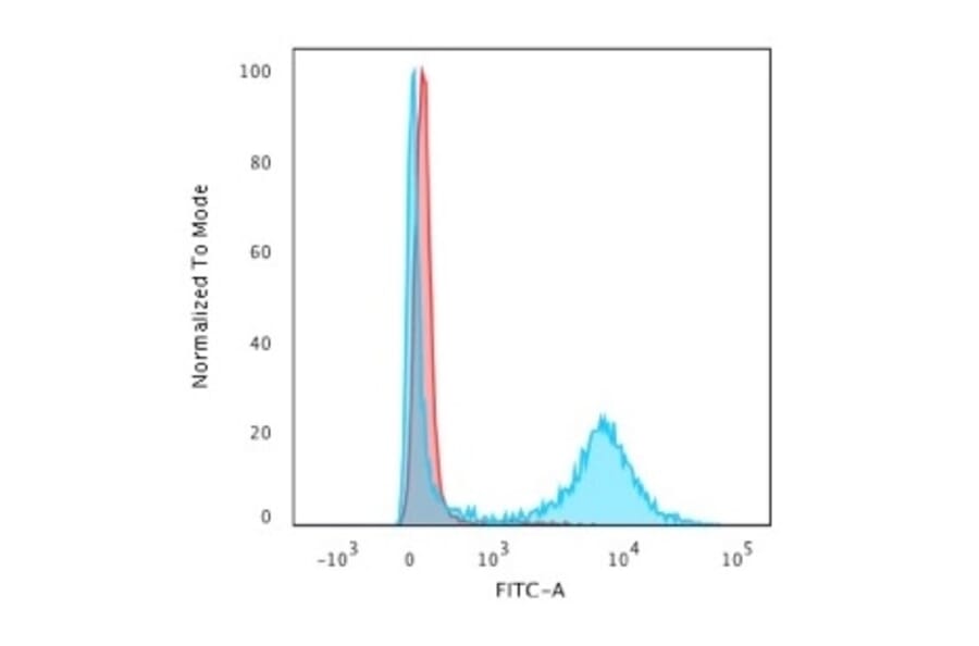 Flow Cytometry - Anti-CD8A Antibody [RIV11] (A250560) - Antibodies.com