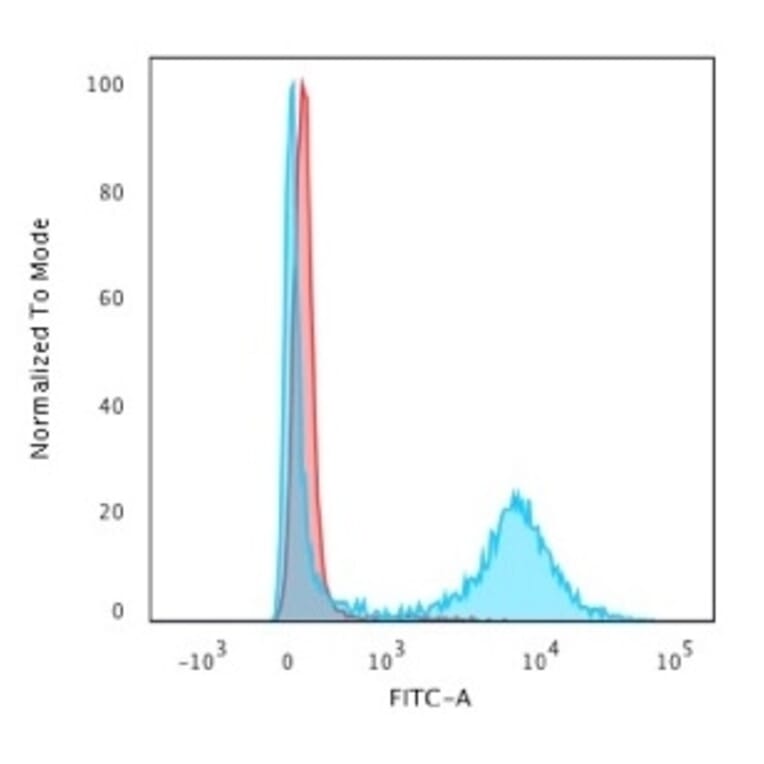Flow Cytometry - Anti-CD8A Antibody [RIV11] (A250560) - Antibodies.com