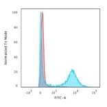 Flow Cytometry - Anti-CD8A Antibody [RIV11] (A250560) - Antibodies.com