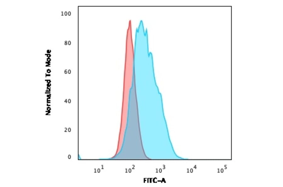 Flow Cytometry - Anti-CD14 Antibody [LPSR/2385] (A250579) - Antibodies.com
