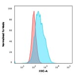 Flow Cytometry - Anti-CD14 Antibody [LPSR/2385] (A250579) - Antibodies.com