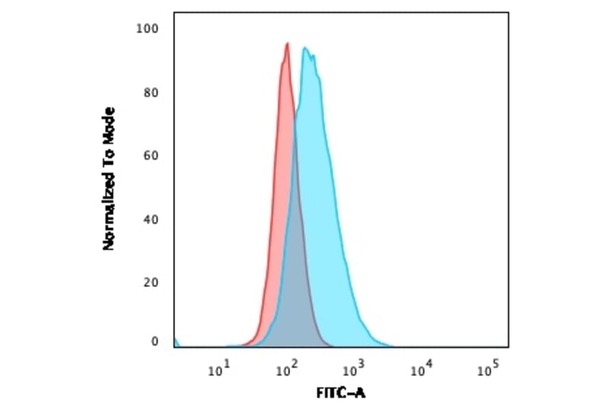 Flow Cytometry - Anti-CD14 Antibody [LPSR/2386] (A250580) - Antibodies.com