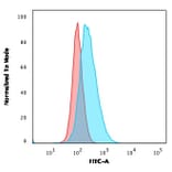 Flow Cytometry - Anti-CD14 Antibody [LPSR/2386] (A250580) - Antibodies.com