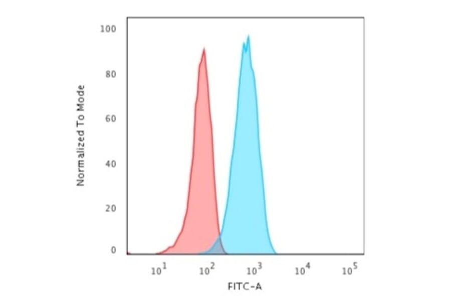Flow Cytometry - Anti-CD19 Antibody [CVID3/429] (A250586) - Antibodies.com