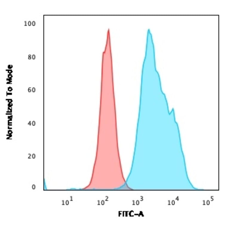Flow Cytometry - Anti-CD20 Antibody [MS4A1/3411] (A250590) - Antibodies.com