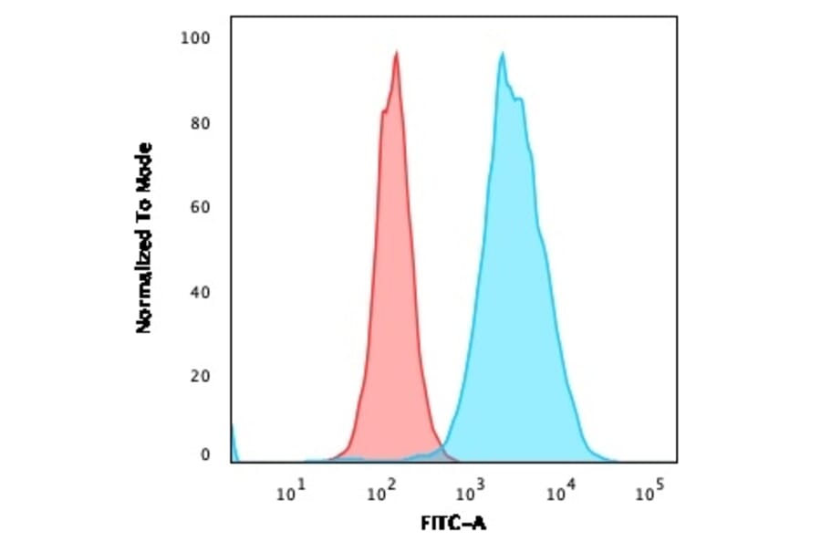 Flow Cytometry - Anti-CD20 Antibody [MS4A1/3409] (A250592) - Antibodies.com