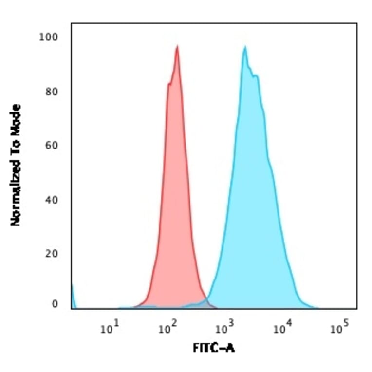 Flow Cytometry - Anti-CD20 Antibody [MS4A1/3409] (A250592) - Antibodies.com