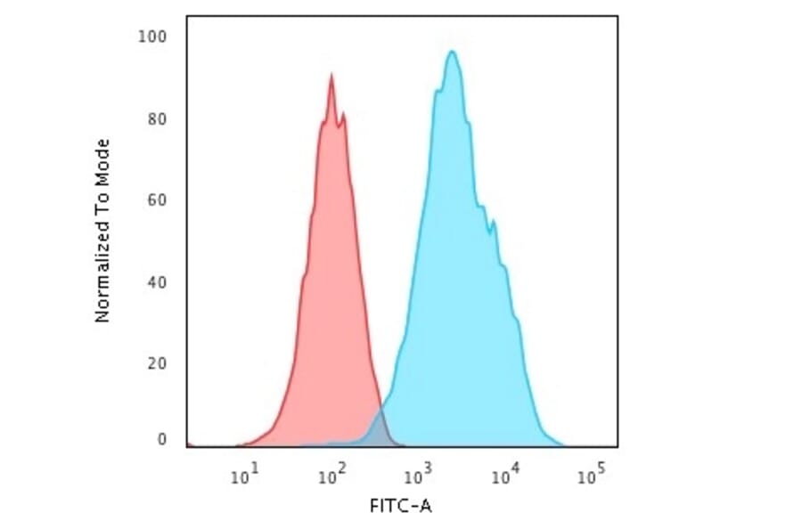 Flow Cytometry - Anti-CD20 Antibody [L26] (A250593) - Antibodies.com