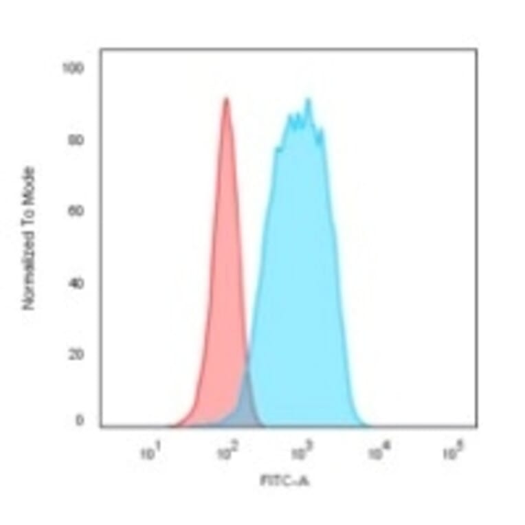 Flow Cytometry - Anti-CD20 Antibody [IGEL/773] (A250594) - Antibodies.com