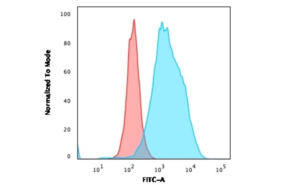 Flow Cytometry - Anti-CD20 Antibody [SPM618] (A250595) - Antibodies.com