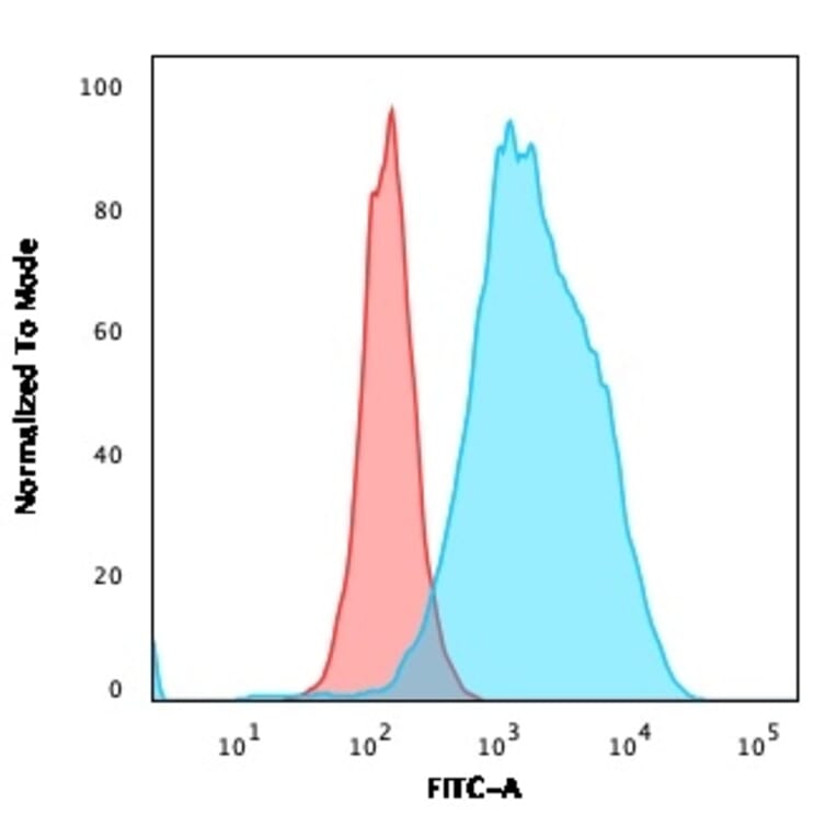 Flow Cytometry - Anti-CD20 Antibody [SPM618] (A250595) - Antibodies.com