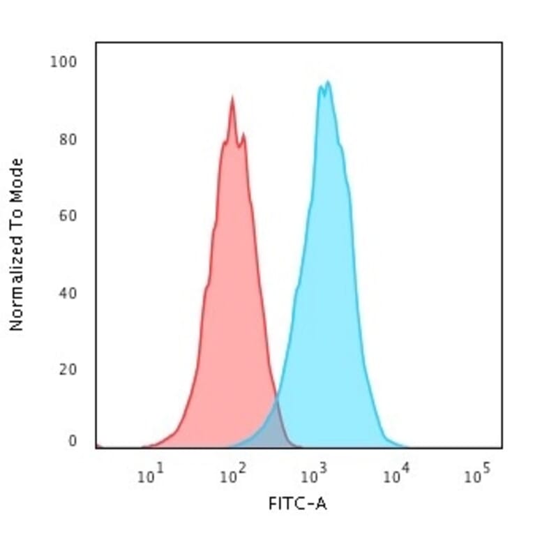 Flow Cytometry - Anti-CD20 Antibody [IGEL/1497R] (A250600) - Antibodies.com