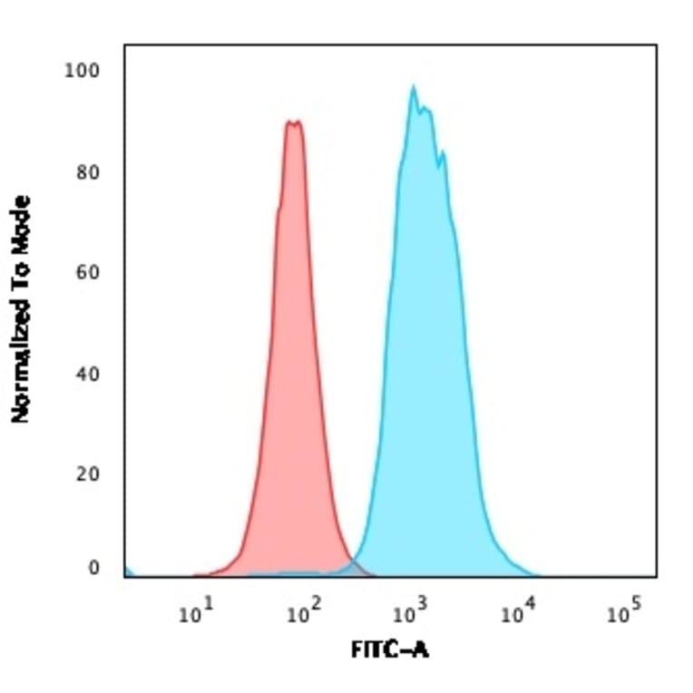 Flow Cytometry - Anti-CD22 Antibody [MYG13] (A250608) - Antibodies.com