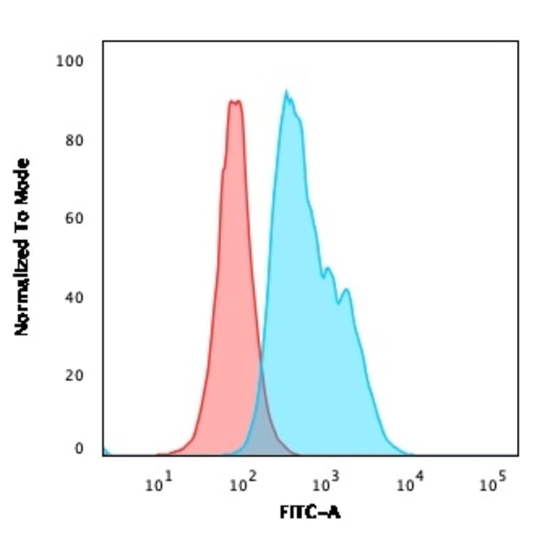 Flow Cytometry - Anti-CD22 Antibody [RFB4] (A250609) - Antibodies.com