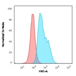 Flow Cytometry - Anti-CD22 Antibody [RFB4] (A250609) - Antibodies.com