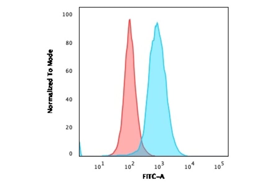 Flow Cytometry - Anti-CD22 Antibody [BLCAM/1795] (A250611) - Antibodies.com