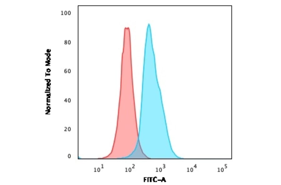 Flow Cytometry - Anti-CD22 Antibody [BLCAM/1796] (A250612) - Antibodies.com