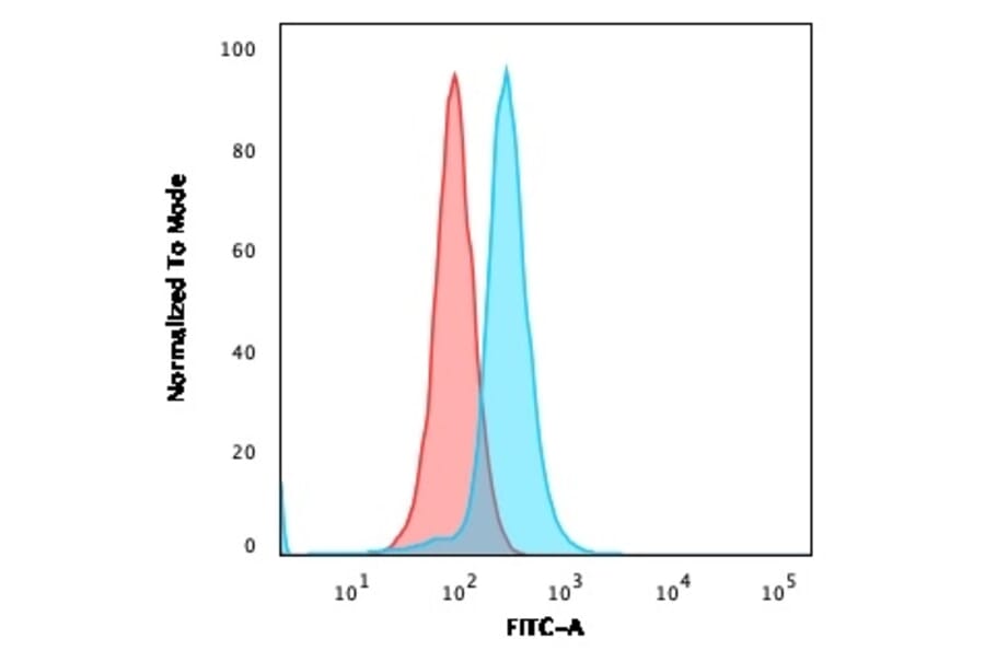Flow Cytometry - Anti-CD27 Antibody [LPFS2/1611] (A250619) - Antibodies.com