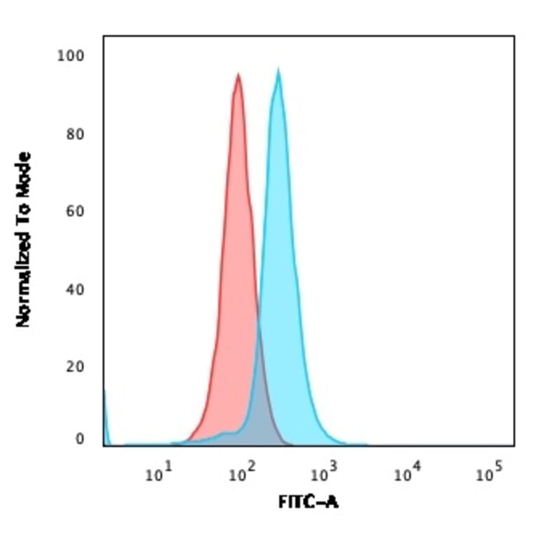 Flow Cytometry - Anti-CD27 Antibody [LPFS2/1611] (A250619) - Antibodies.com