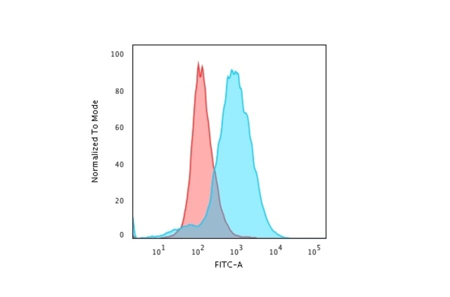 Flow Cytometry - Anti-CD28 Antibody [CB28] (A250628) - Antibodies.com