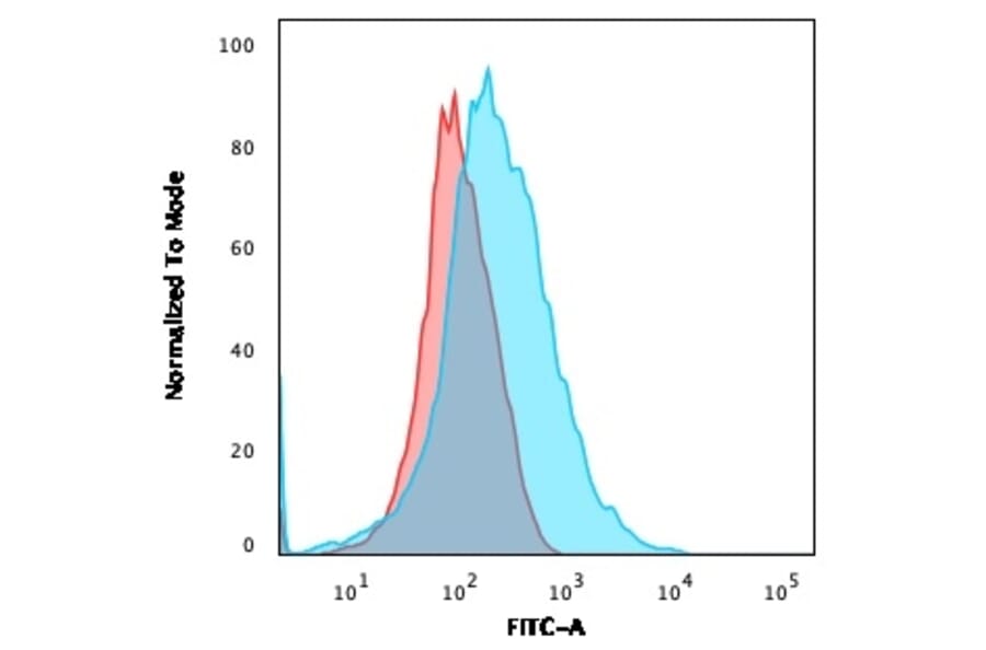 Flow Cytometry - Anti-CD28 Antibody [C28/75] (A250629) - Antibodies.com