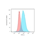 Flow Cytometry - Anti-CD28 Antibody [204.12] (A250631) - Antibodies.com